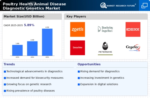 Poultry Health Animal Disease Diagnostic Genetics Market Infographic