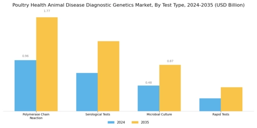 Poultry Health Animal Disease Diagnostic Genetics Market Segment Image 0