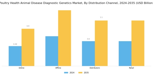 Poultry Health Animal Disease Diagnostic Genetics Market Segment Image 1