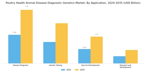 Poultry Health Animal Disease Diagnostic Genetics Market Segment Image 2