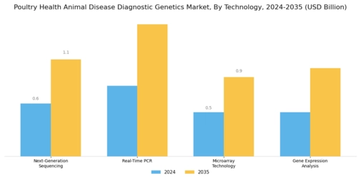 Poultry Health Animal Disease Diagnostic Genetics Market Segment Image 3