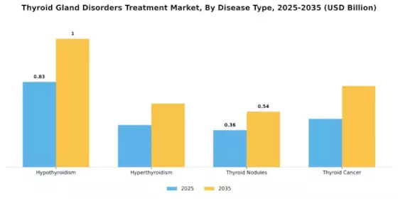 Thyroid Gland Disorders Treatment Market Segment Image 0