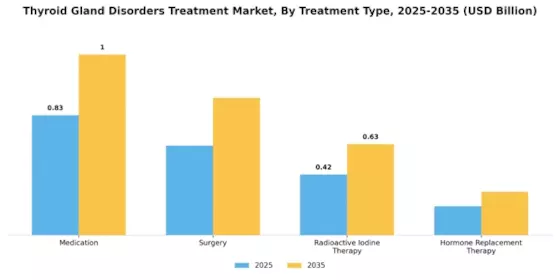 Thyroid Gland Disorders Treatment Market Segment Image 3