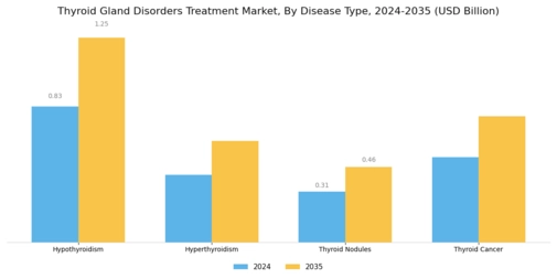 Thyroid Gland Disorders Treatment Market Segment Image 1