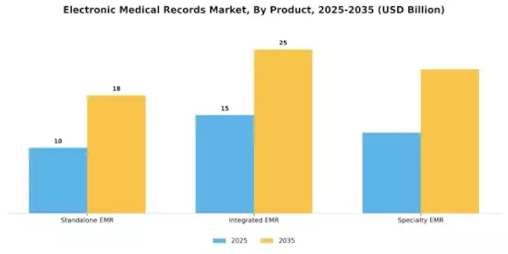 Electronic Medical Records Market Segment Image 3