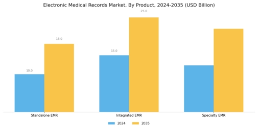 Electronic Medical Records Market Segment Image 2