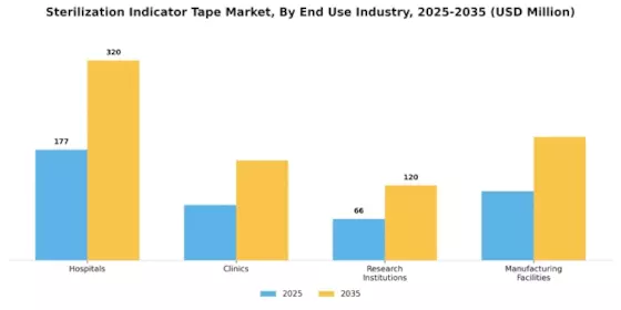 Sterilization Indicator Tape Market Segment Image 1