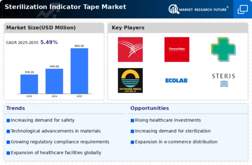 Sterilization Indicator Tape Market Infographic