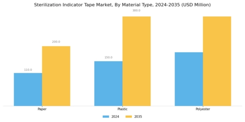 Sterilization Indicator Tape Market Segment Image 1
