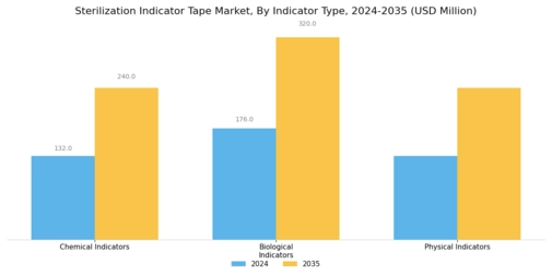 Sterilization Indicator Tape Market Segment Image 2