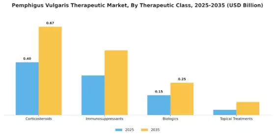 Pemphigus Vulgaris Therapeutic Market Segment Image 3