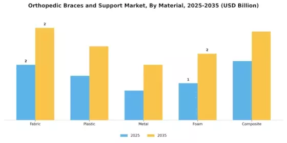 Orthopedic Braces Support Market Segment Image 2