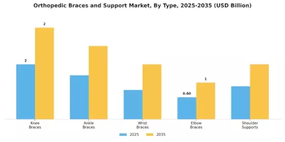 Orthopedic Braces Support Market Segment Image 3