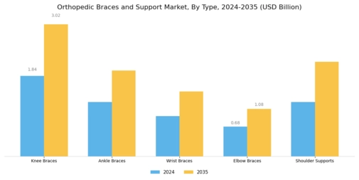 Orthopedic Braces Support Market Segment Image 0