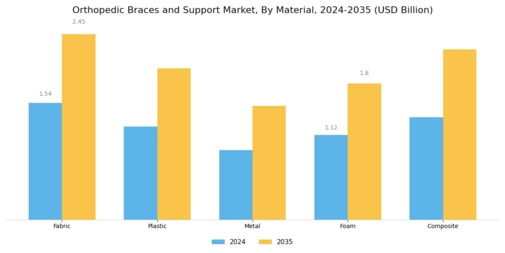 Orthopedic Braces Support Market Segment Image 1