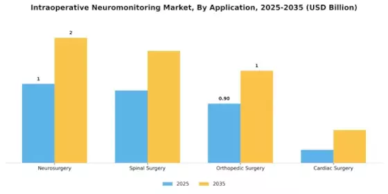 Intraoperative Neuromonitoring Market Segment Image 0