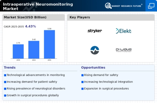 Intraoperative Neuromonitoring Market Infographic