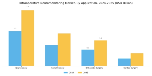 Intraoperative Neuromonitoring Market Segment Image 0