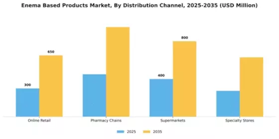 Enema Based Products Market Segment Image 1