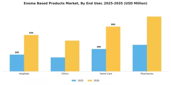 Enema Based Products Market Segment Image 1