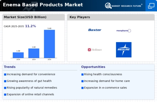 Enema Based Products Market Infographic