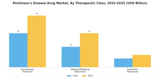Parkinsons Disease Drug Market Segment Image 2