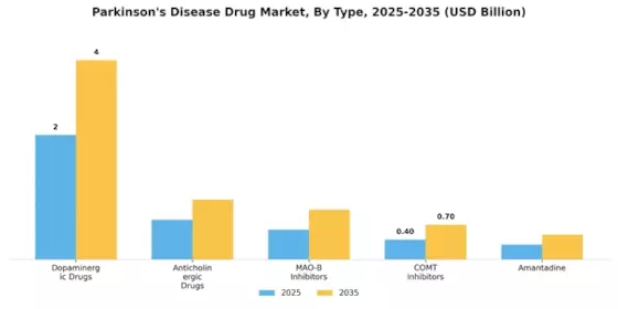 Parkinsons Disease Drug Market Segment Image 3