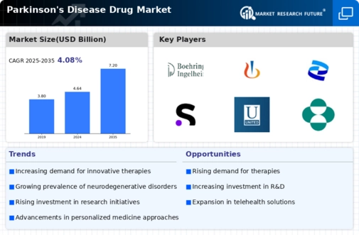 Parkinsons Disease Drug Market Infographic