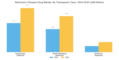 Parkinsons Disease Drug Market Segment Image 1