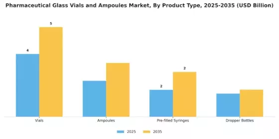 Pharmaceutical Glass Vials Ampoules Market Segment Image 3