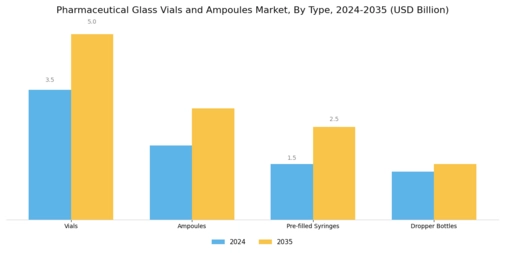 Pharmaceutical Glass Vials Ampoules Market Segment Image 0