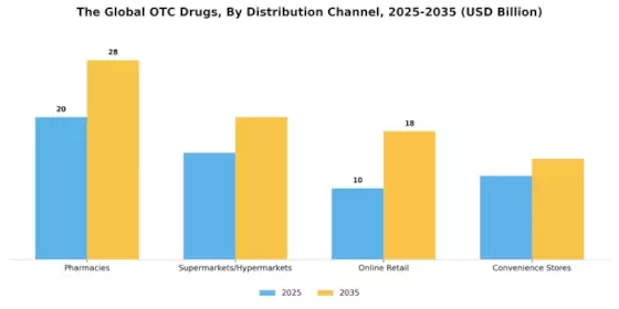 Otc Drugs Market Segment Image 0