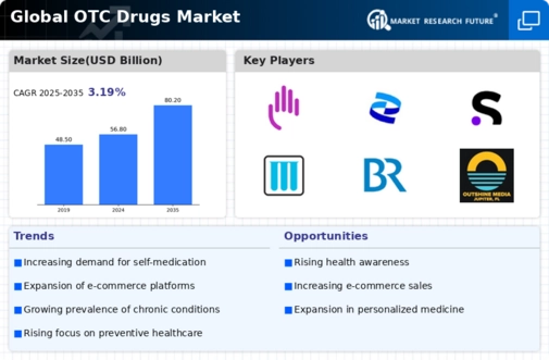 Otc Drugs Market Infographic