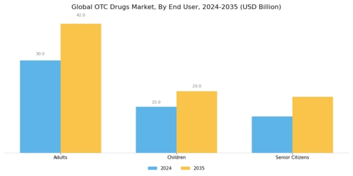 Otc Drugs Market Segment Image 3