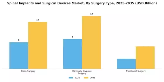 Spinal Implants Surgical Device Market Segment Image 3