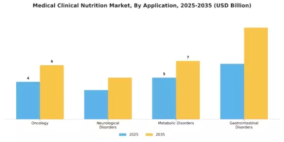 Medical Clinical Nutrition Market Segment Image 0