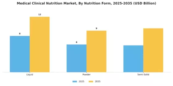 Medical Clinical Nutrition Market Segment Image 1