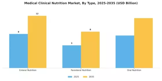 Medical Clinical Nutrition Market Segment Image 3