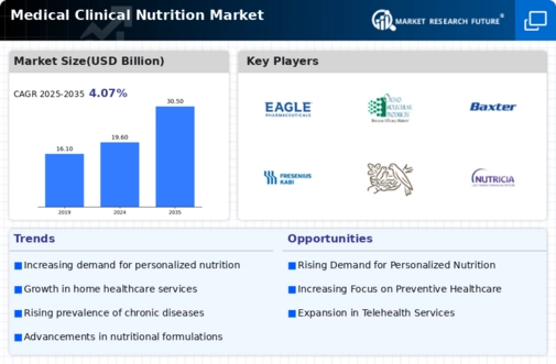 Medical Clinical Nutrition Market Infographic