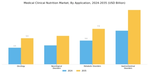 Medical Clinical Nutrition Market Segment Image 1