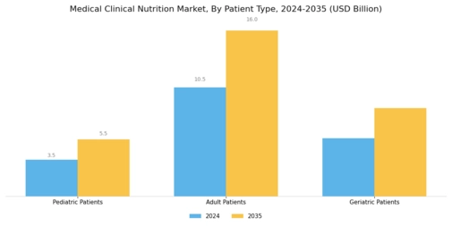 Medical Clinical Nutrition Market Segment Image 2