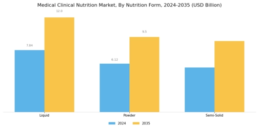 Medical Clinical Nutrition Market Segment Image 3