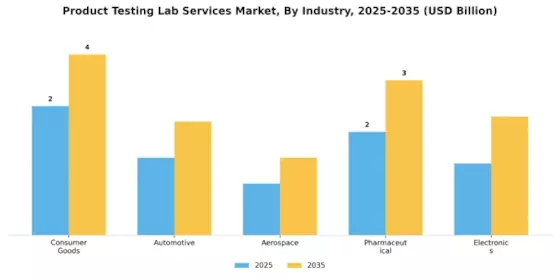 Product Testing Lab Services Market Segment Image 0