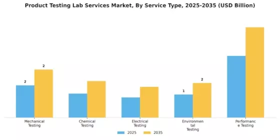 Product Testing Lab Services Market Segment Image 1
