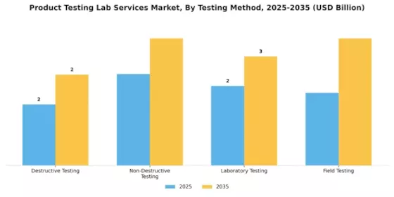 Product Testing Lab Services Market Segment Image 3