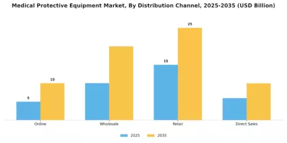 Medical Protective Equipment Market Segment Image 0