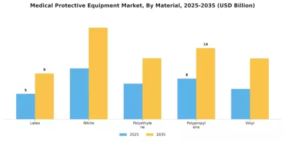 Medical Protective Equipment Market Segment Image 2