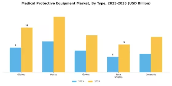 Medical Protective Equipment Market Segment Image 3