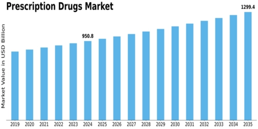 Prescription Drugs Market Size