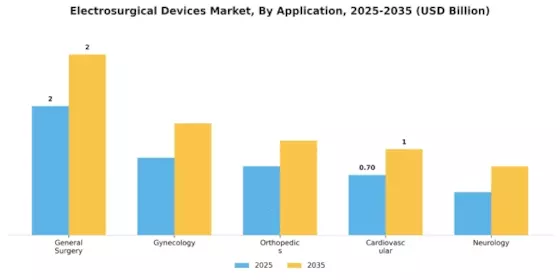 Electrosurgical Devices Market Segment Image 0